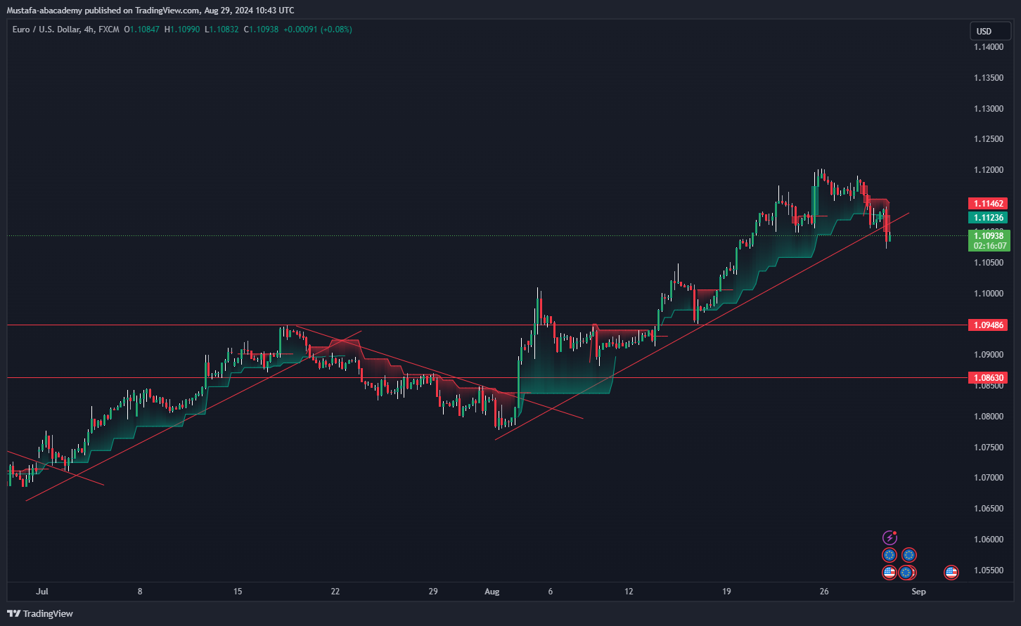 تحليل زوج اليورو دولار ليوم الخميس الموافق  29-8-2024