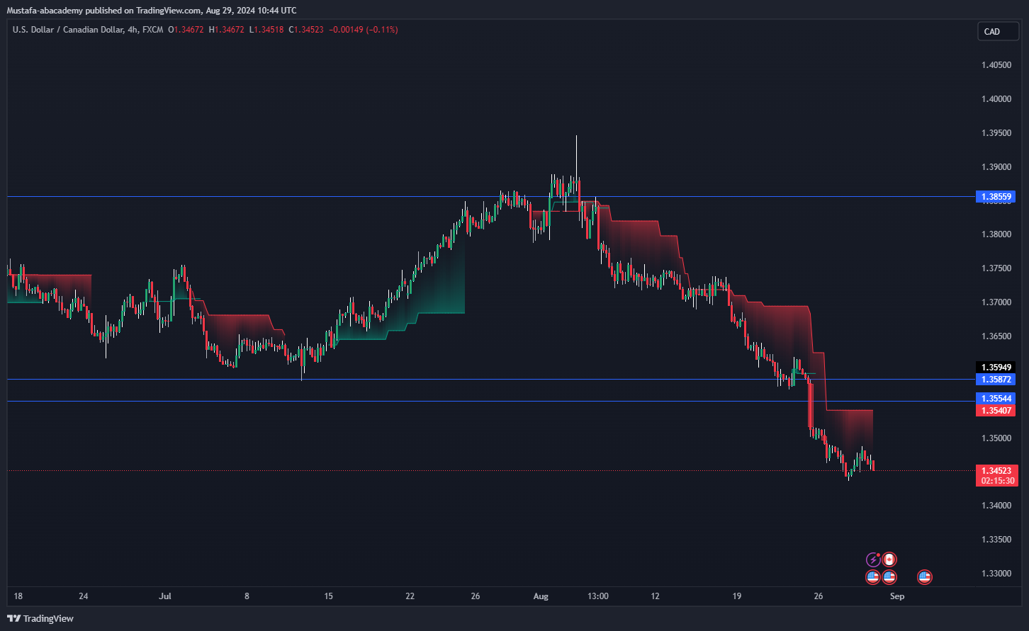 تحليل زوج الدولار كندي ليوم الخميس الموافق  29-8-2024