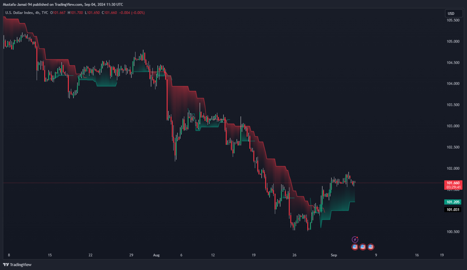 تحليل مؤشر الدولار ليوم الاربعاء الموافق  4-9-2024