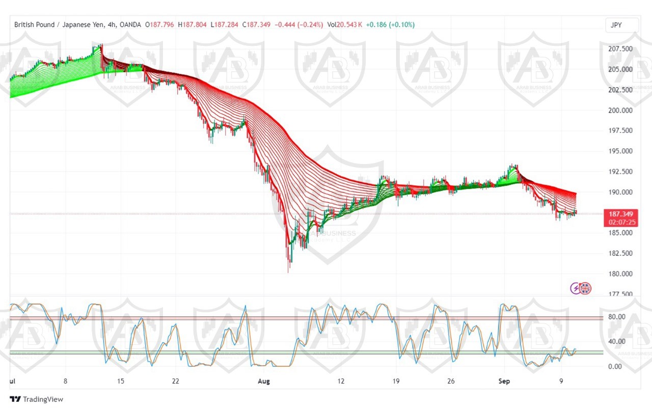 تحليل زوج الجنيه الاسترليني مقابل الين الياباني ليوم الثلاثاء 10-9-2024
