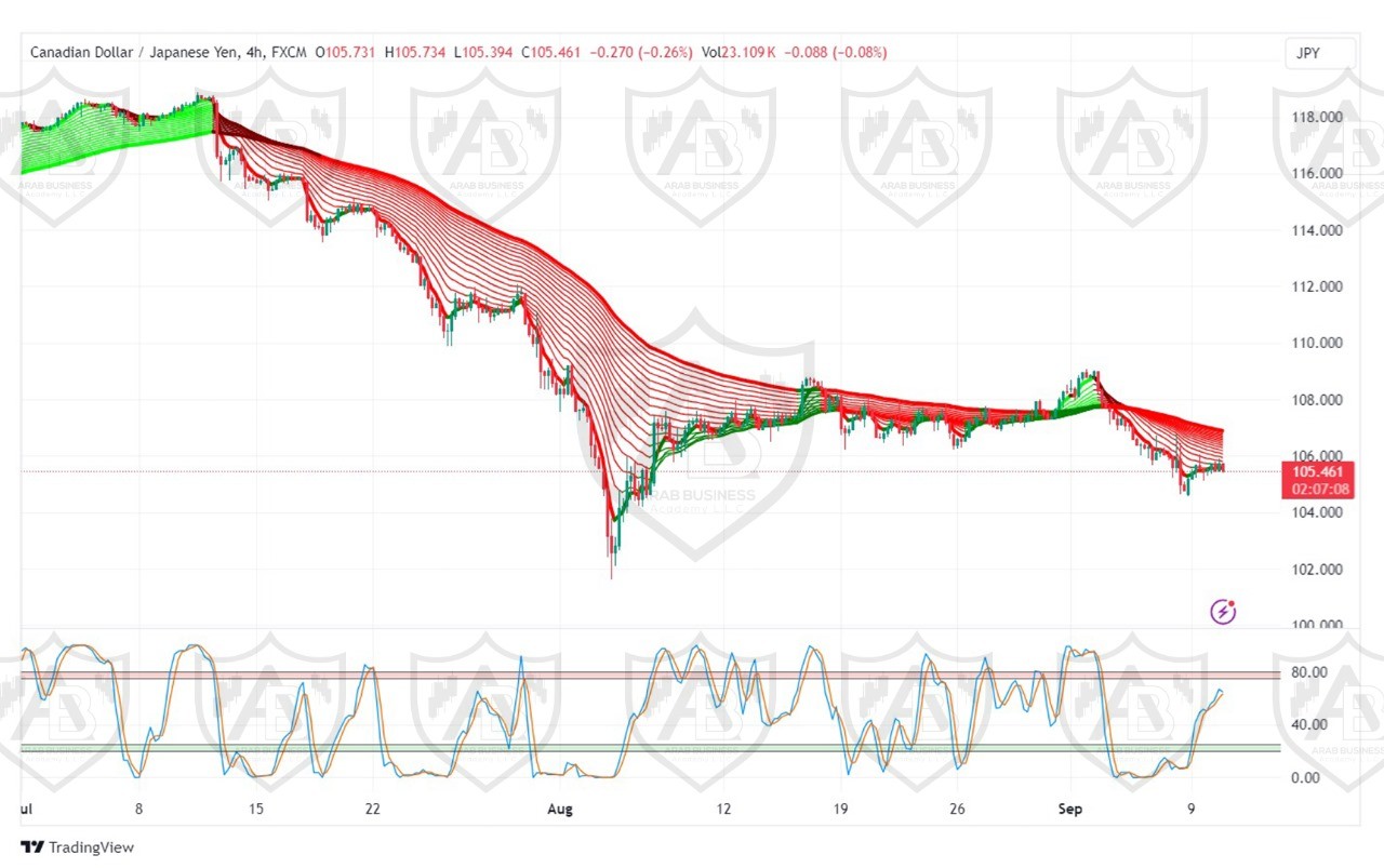 تحليل زوج الدولار الكندي مقابل الين الياباني