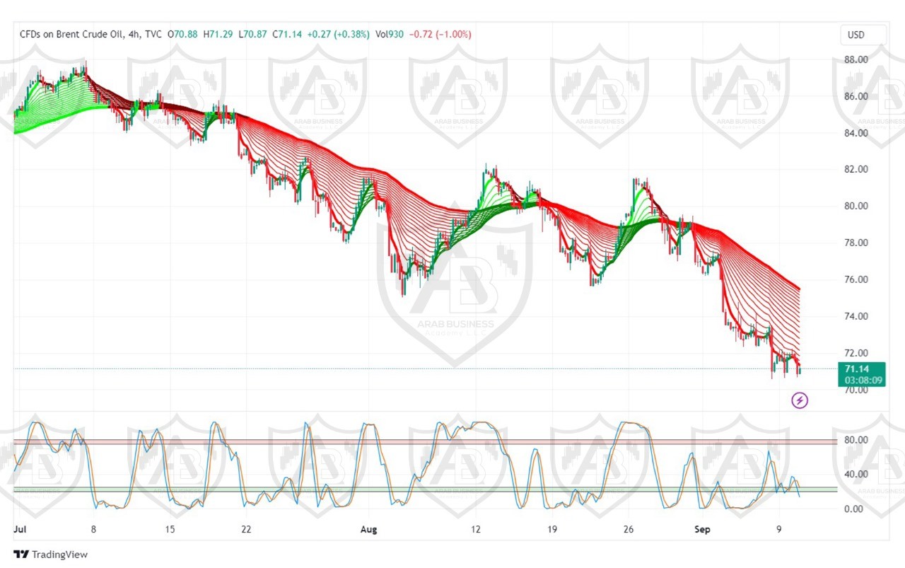 تحليل خام برنت ليوم الثلاثاء 10-9-2024