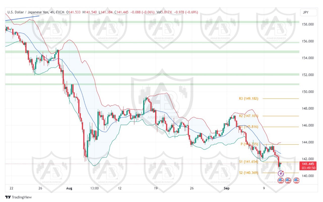 تحليل زوجUSDJPY ليوم الاربعاء الموافق 11-9-2024