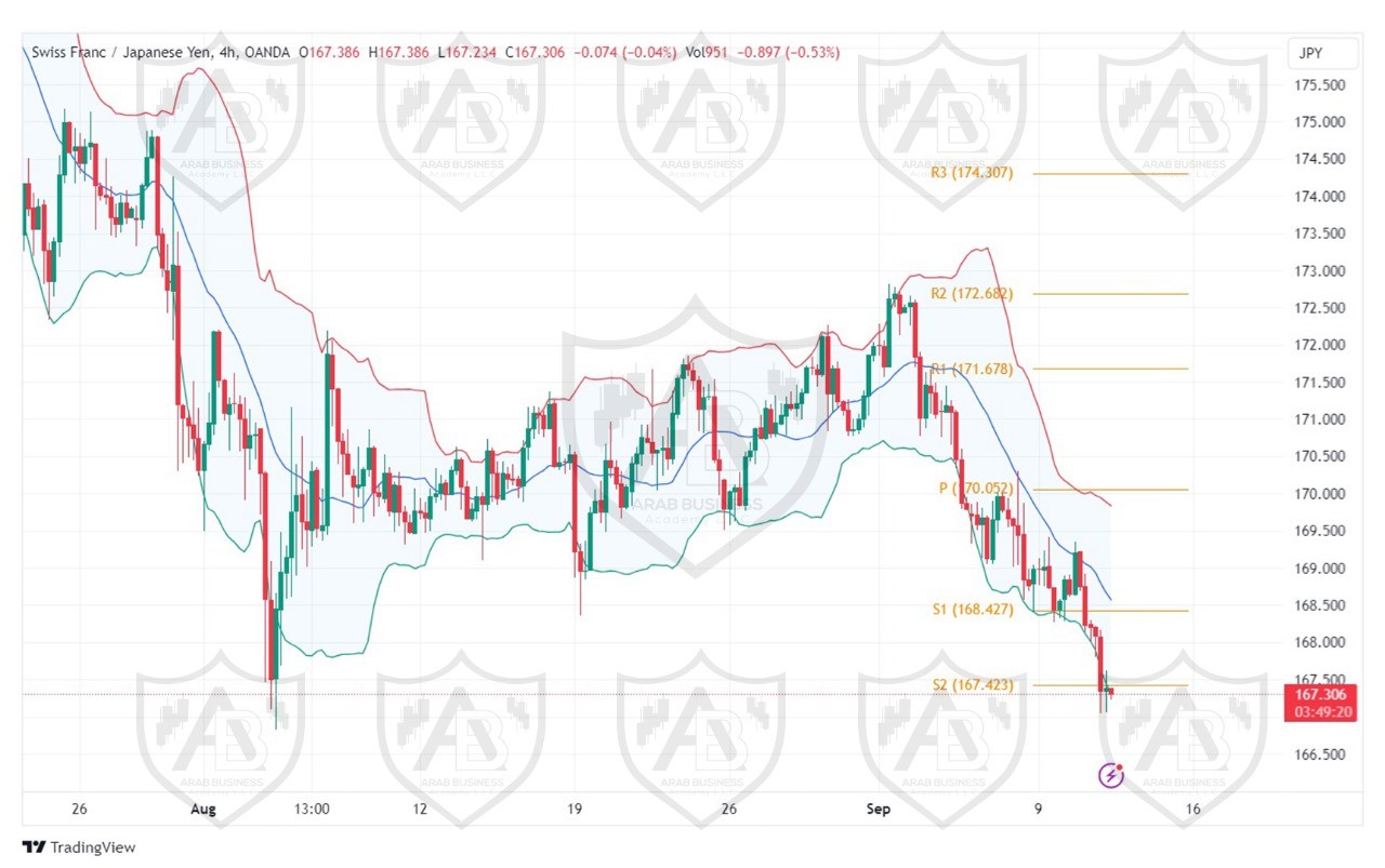 تحليل زوج CHFJPY ليوم الاربعاء الموافق 11-9-2024