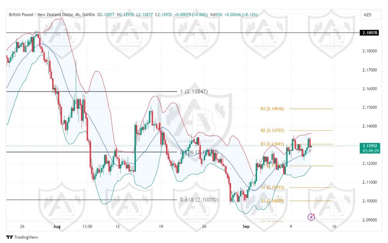تحليل زوج GBPNZDليوم الاربعاء الموافق 11-9-2024
