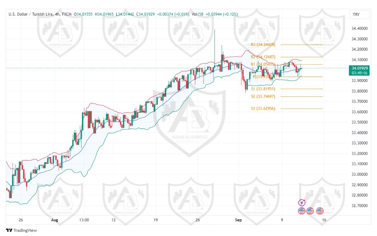 تحليل زوج USD TRY ليوم الاربعاء الموافق 11-9-2024