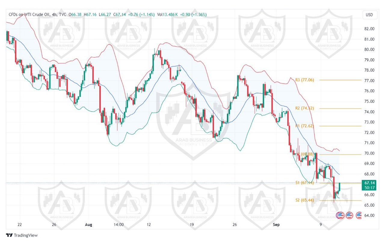 تحليل النفط USOIL ليوم الاربعاء 11-9-2024