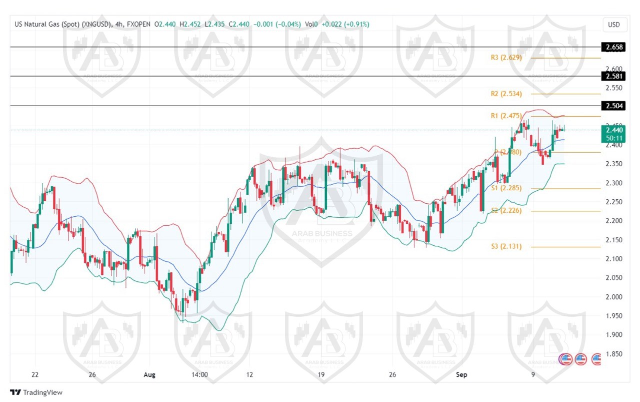 تحليل الغاز الطبيعي ليوم الاربعاء لموافق 11-9-2024