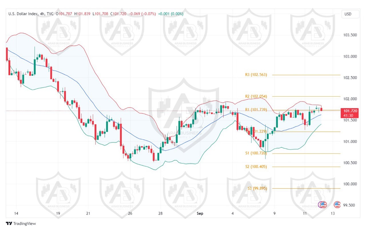 تحليل مؤشر الدولار ليوم الخميس الموافق 12-9-2024
