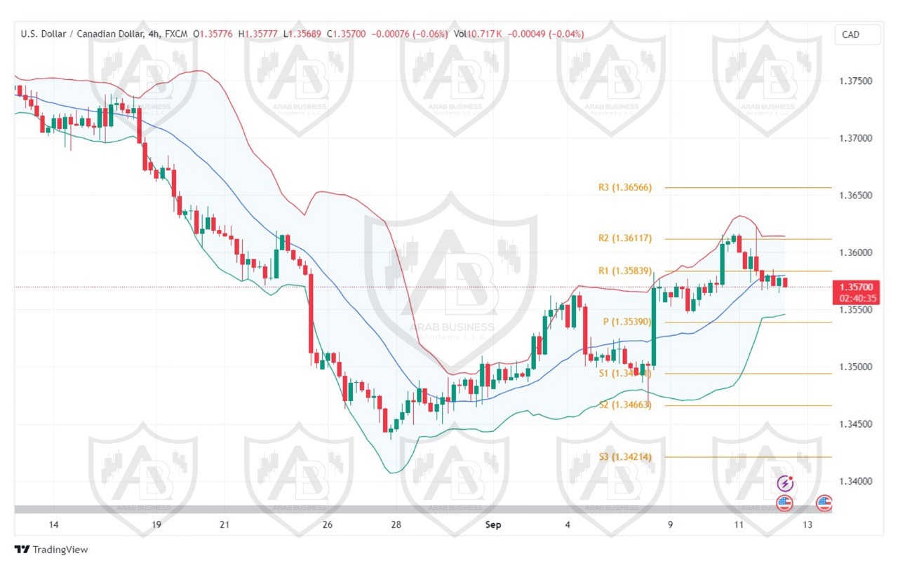 تحليل USDCAD دولار ليوم الاربعاء الموافق 12-9-2024