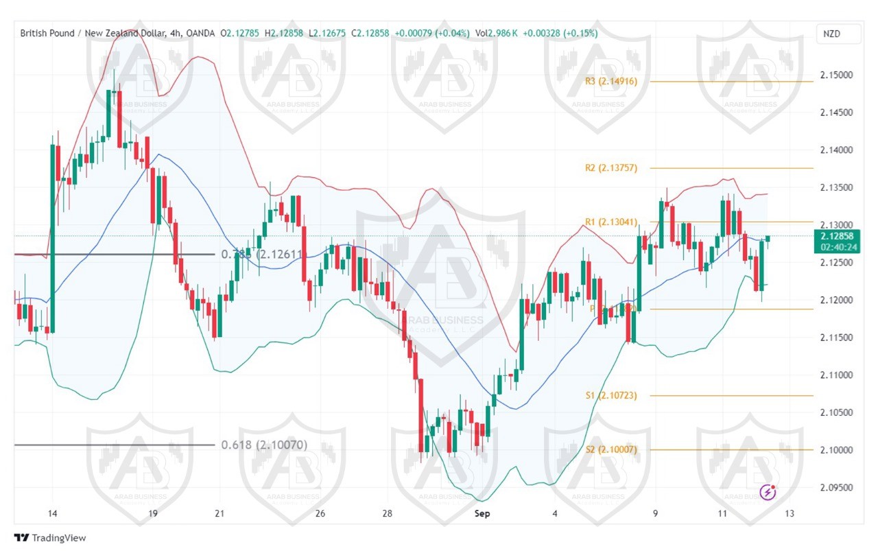 تحليل زوجGBPNZD ليوم الخميس الموافق 12-9-2024