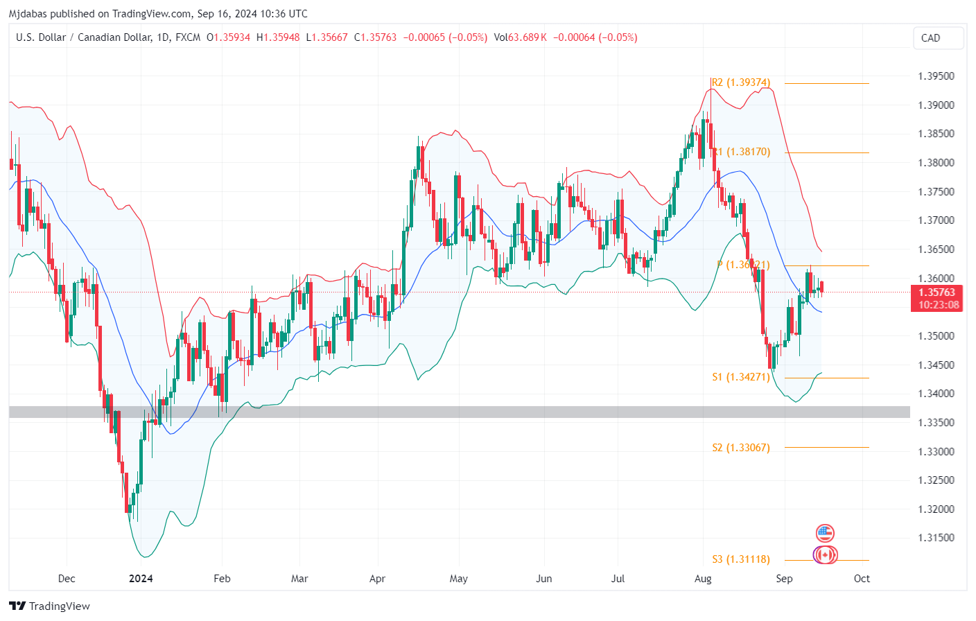 تحليل زوجUSD CAD ليوم الموافق الاثنين 16-9-2024