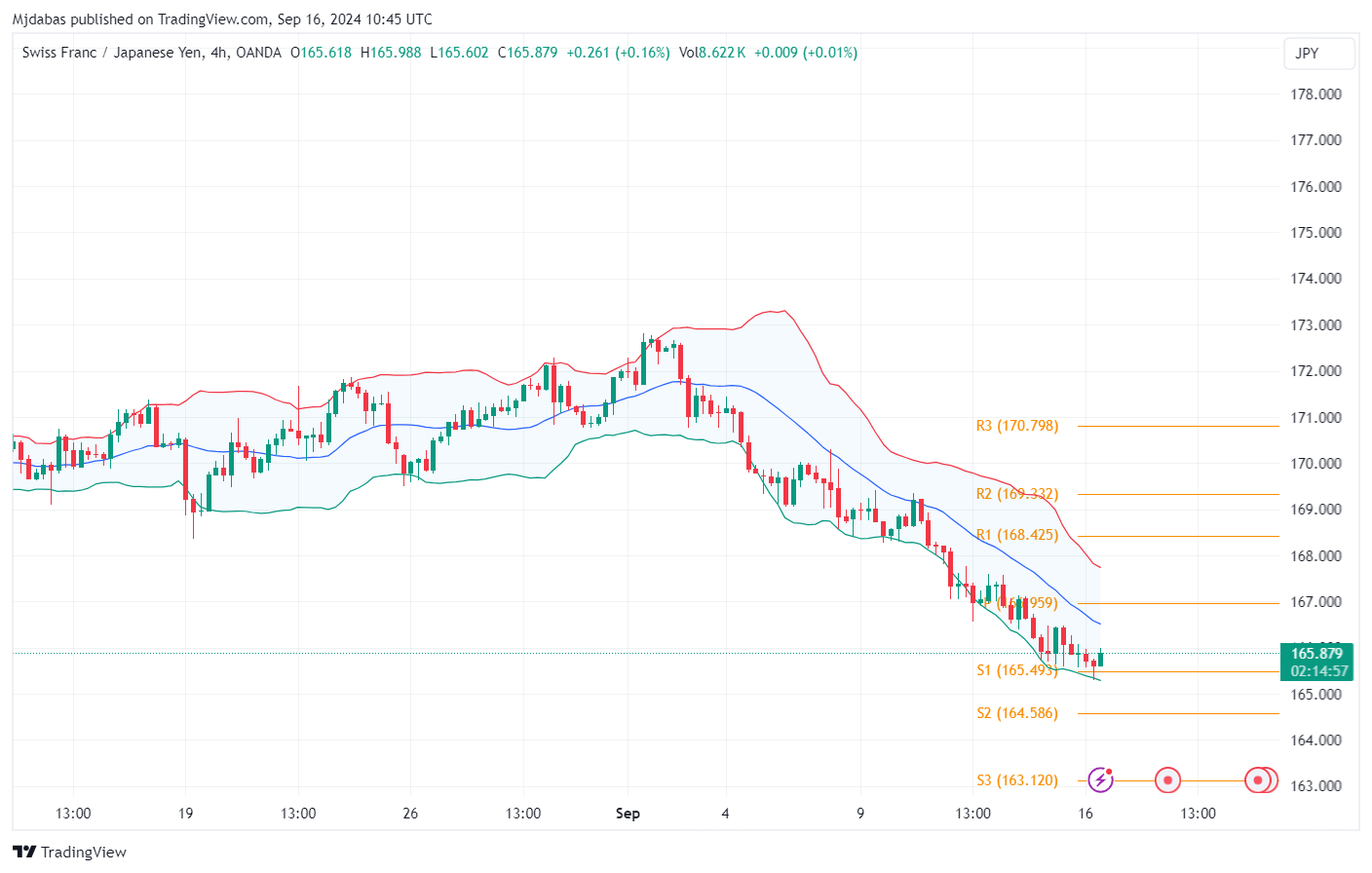 تحليل زوج  CHFJPY ليوم الاثنين الموافق 16-9-2024