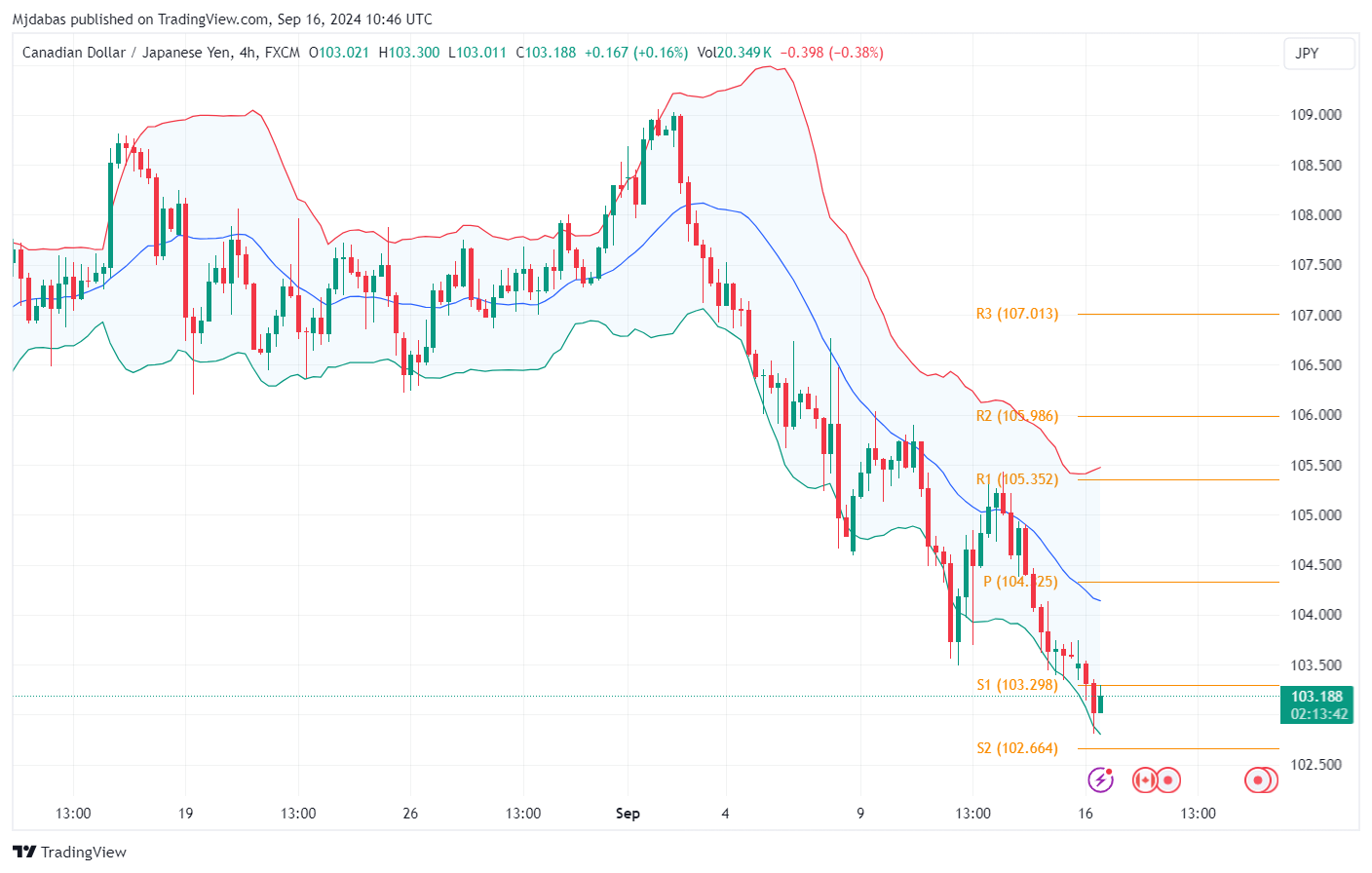 تحليل زوجCADJPY ليوم الاثنين  الموافق16-9-2024