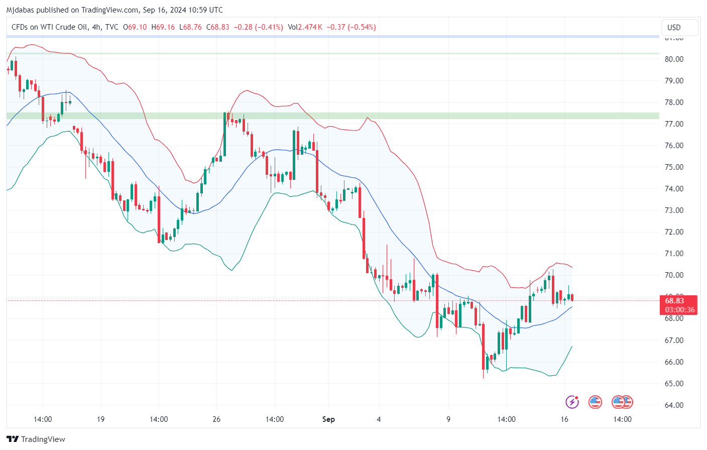 تحليل النفط USOIL ليوما لاثنين 16-9-2024