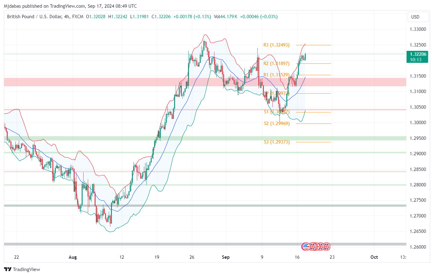 تحليل زوج GBPUSD  ليوم الثلاثاء الموافق 17-9-2024