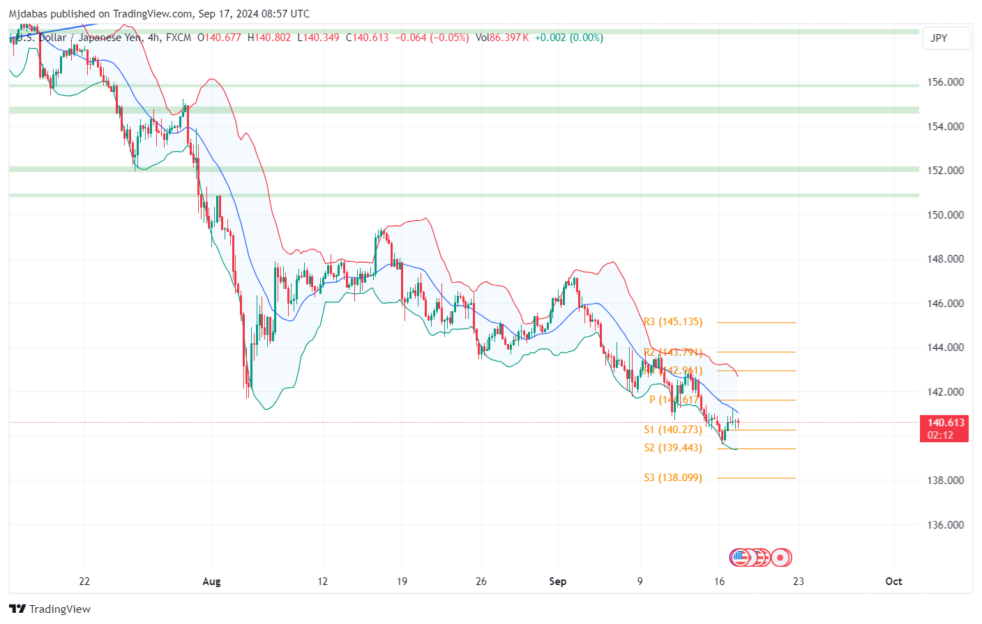 تحليل زوج USDJPY ليوم الثلاء  الموافق 17-9-2024