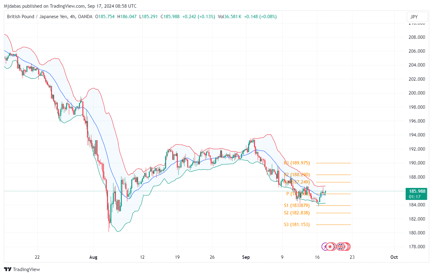 تحليل زوج اGBPJPY ليوم االثلاثاء  الموافق 17-9-2024