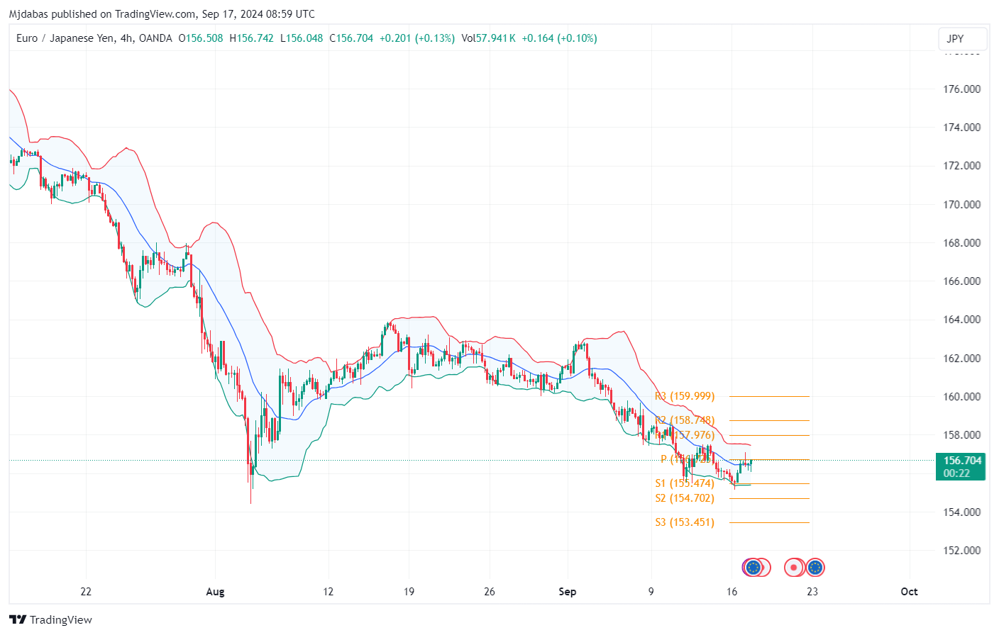 تحليل زوجEURJPY  ليوم الثلاثاء  الموافق 17-9-2024