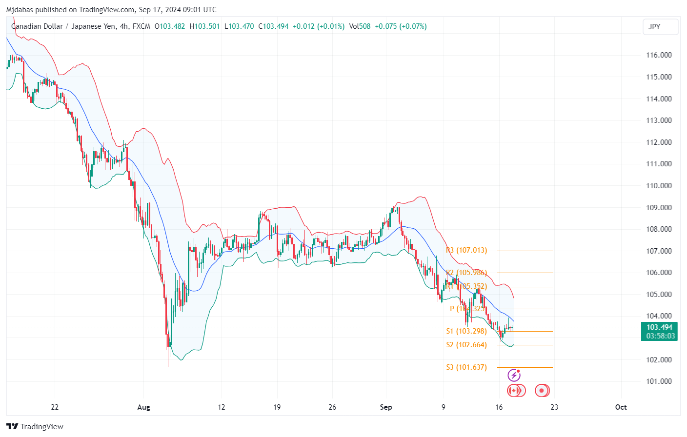 تحليل زوجCADJPY ليوم القثلاثاء  الموافق 11-9-2024