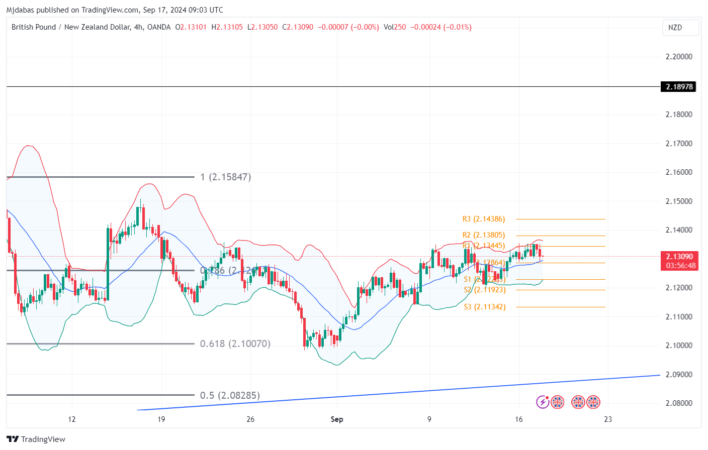 تحليل زوج GBPNZD ليوم الاربعاء الثلاثاء  17-9-2024