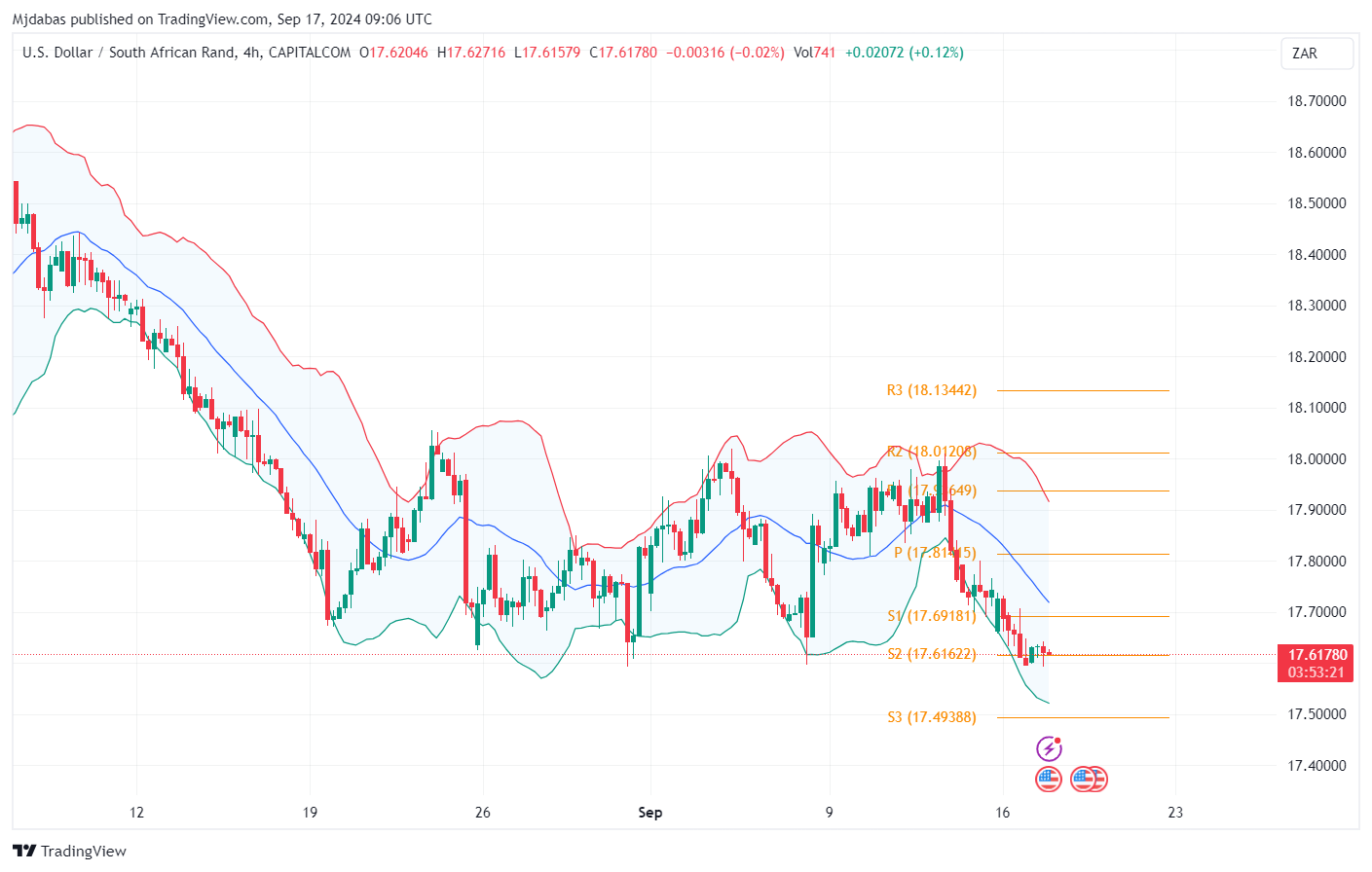 تحليل زوج USD ZARليوم الثلاثاء  الموافق17-9-2024