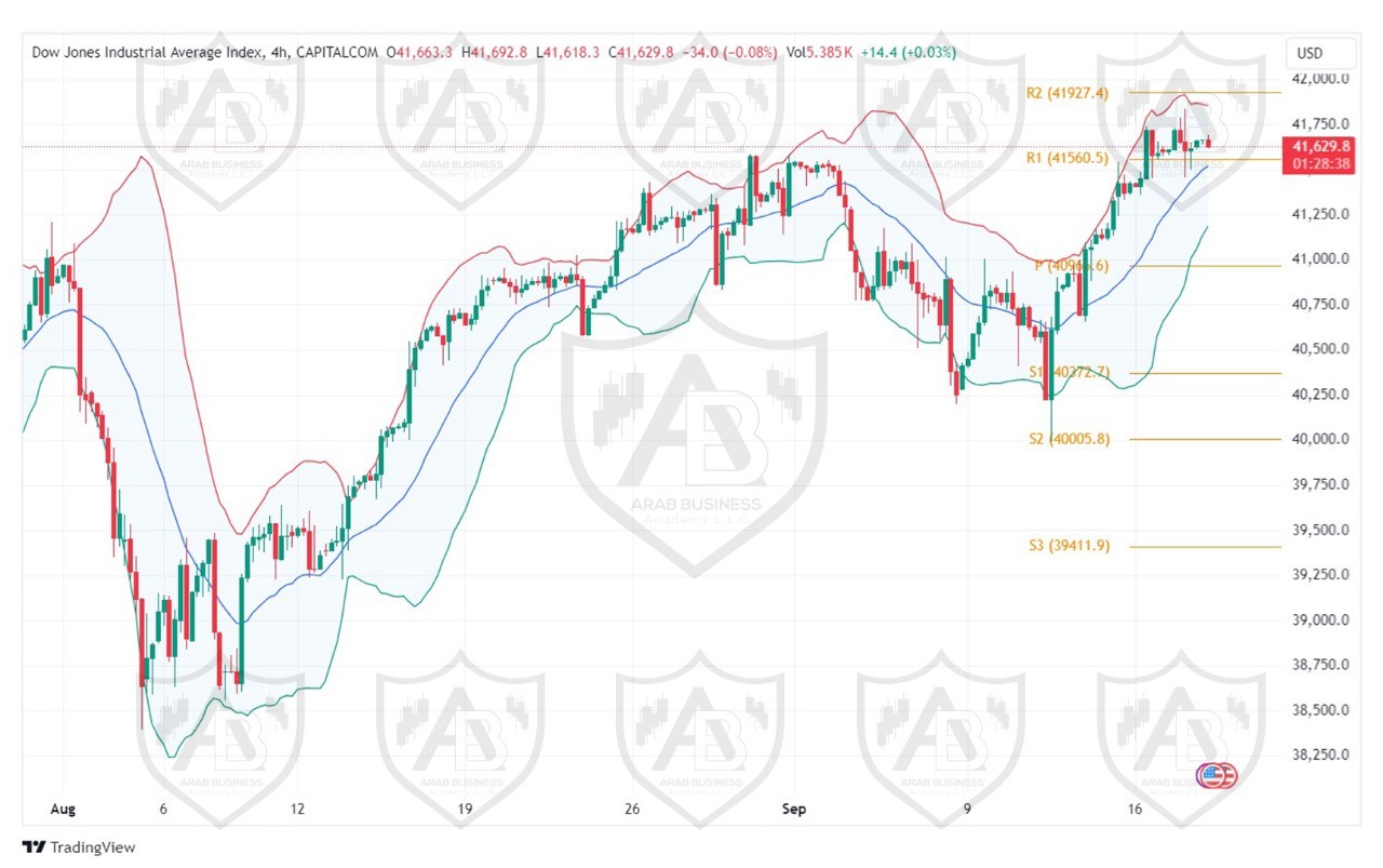 تحليل مؤشر الداو جونز ليوم الاربعاء الموافق 18-9-2024