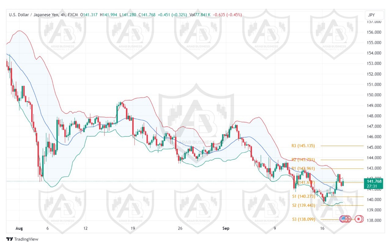 تحليل زوج USDJPY ليوم الاربعاء الموافق 18-9-2024