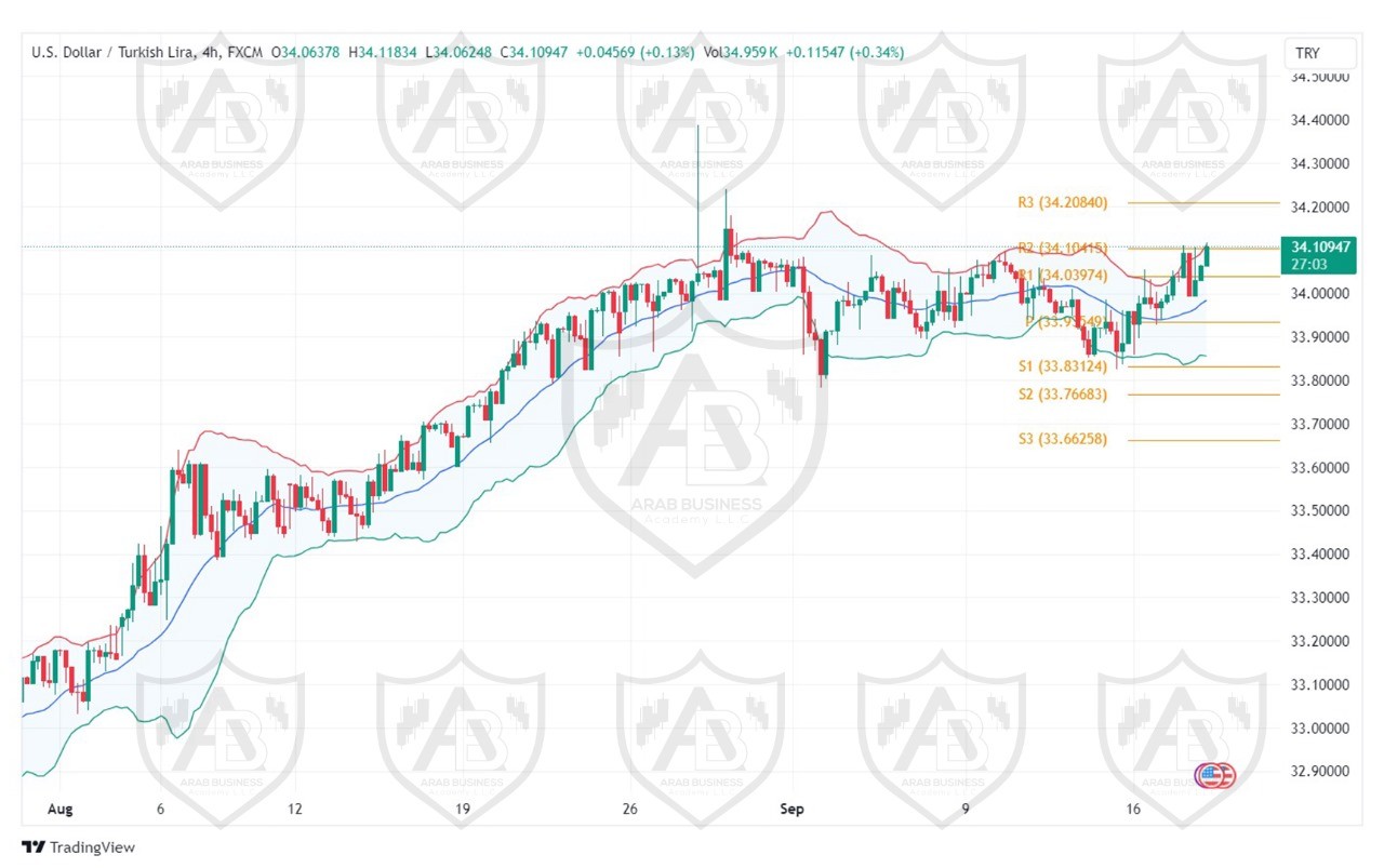 تحليل زوج USD TRY ليوم الاربعاء الموافق 18-9-2024