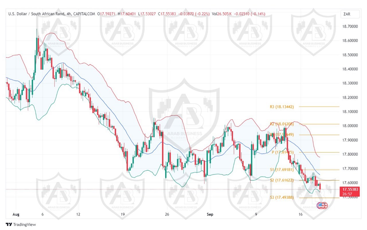 تحليل زوج USD ZAR ليوم الاربعاء الموافق 18-9-2024
