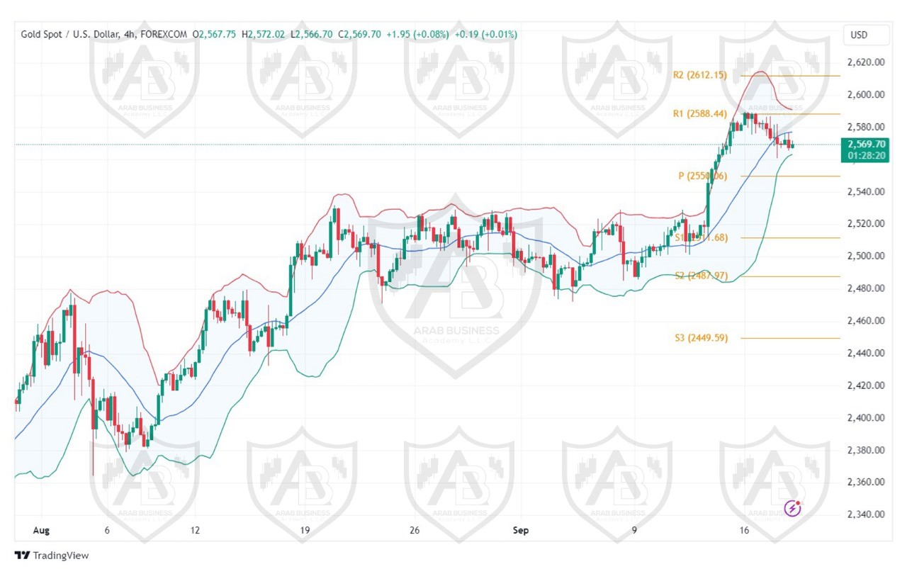 تحليل الذهب ليوم الاربعاء لموافق 18-9-2024