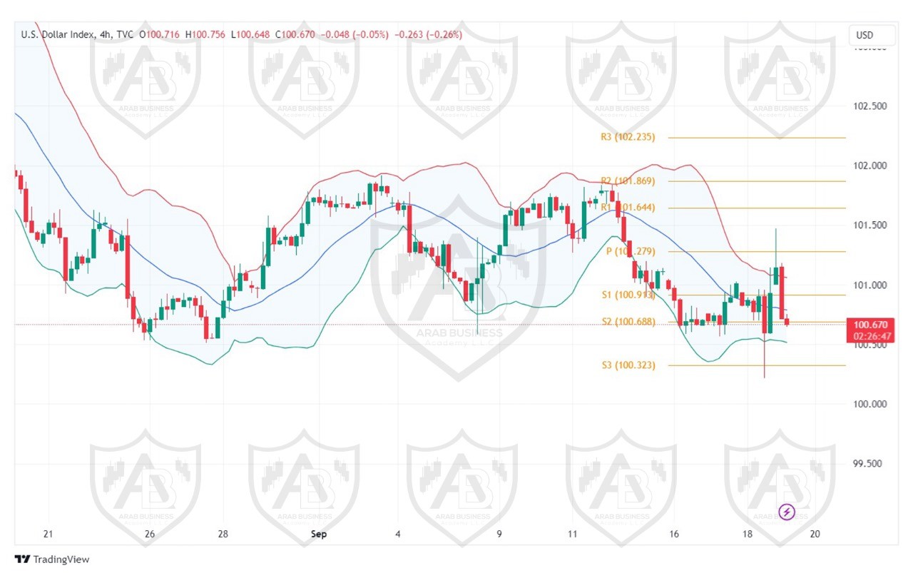 تحليل مؤشر الدولار ليوم الخميس الموافق 19-9-2024