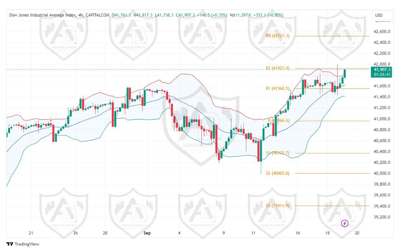 تحليل مؤشر الداو جونز ليوم الخميس  الموافق 19-9-2024