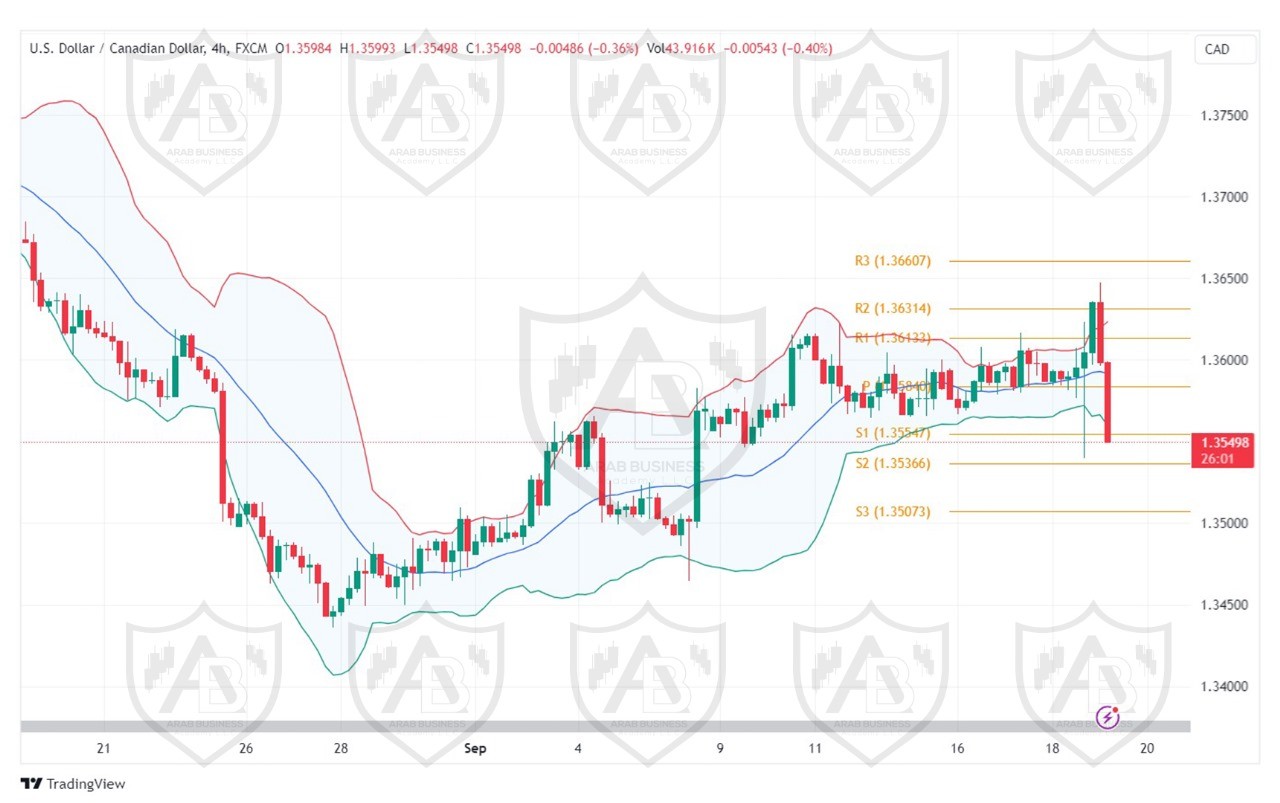 تحليل زوج USD CAD ليومالخميس  الموافق 19-9-2024