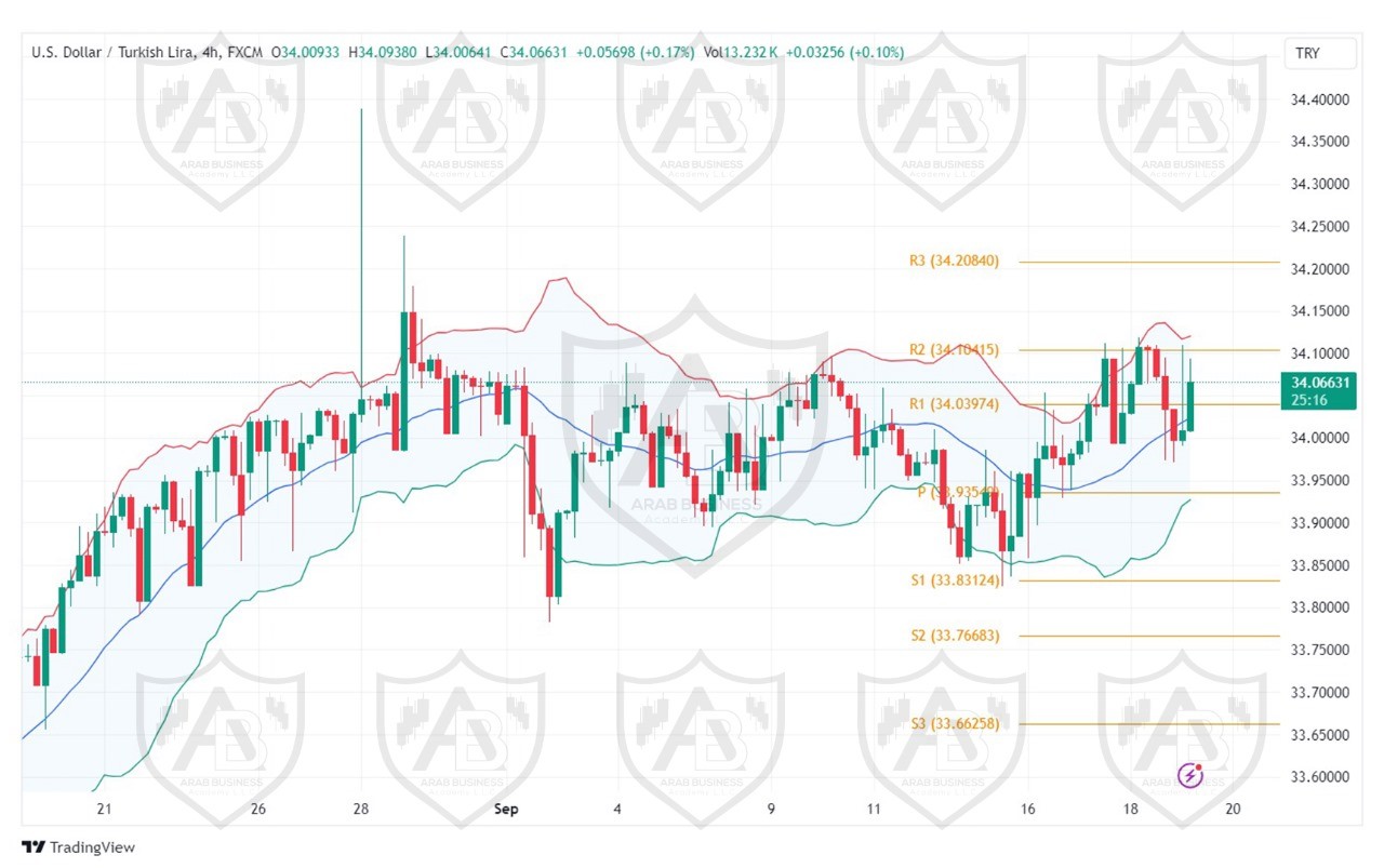 تحليل زوج USD TRY ليوم الخميس الموافق 19-9-2024