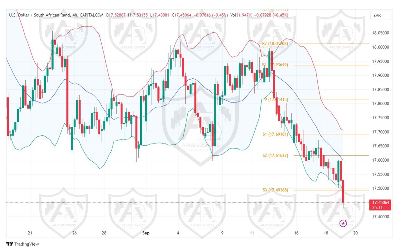 تحليل زوج  USD ZAR  ليوم الخميس  الموافق 19-9-2024