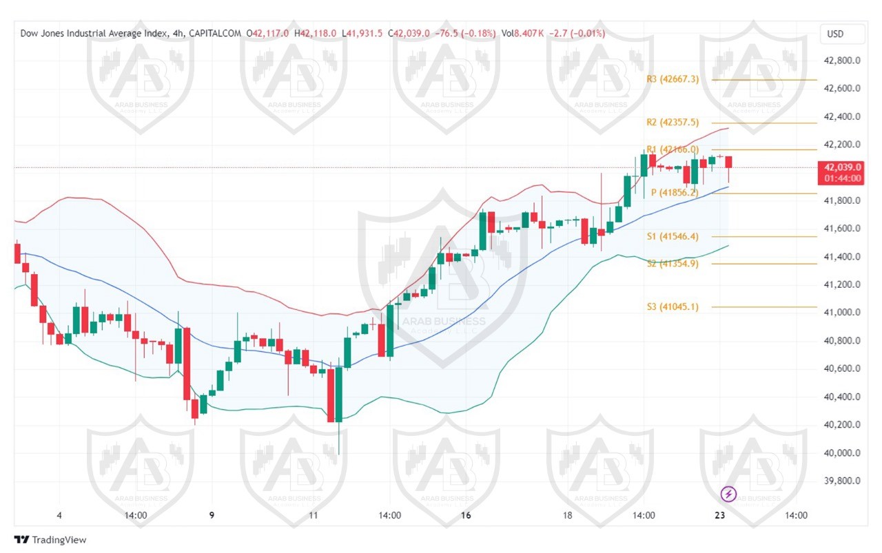 تحليل مؤشر الداو جونز ليوم الاثنين  الموافق 23-9-2024