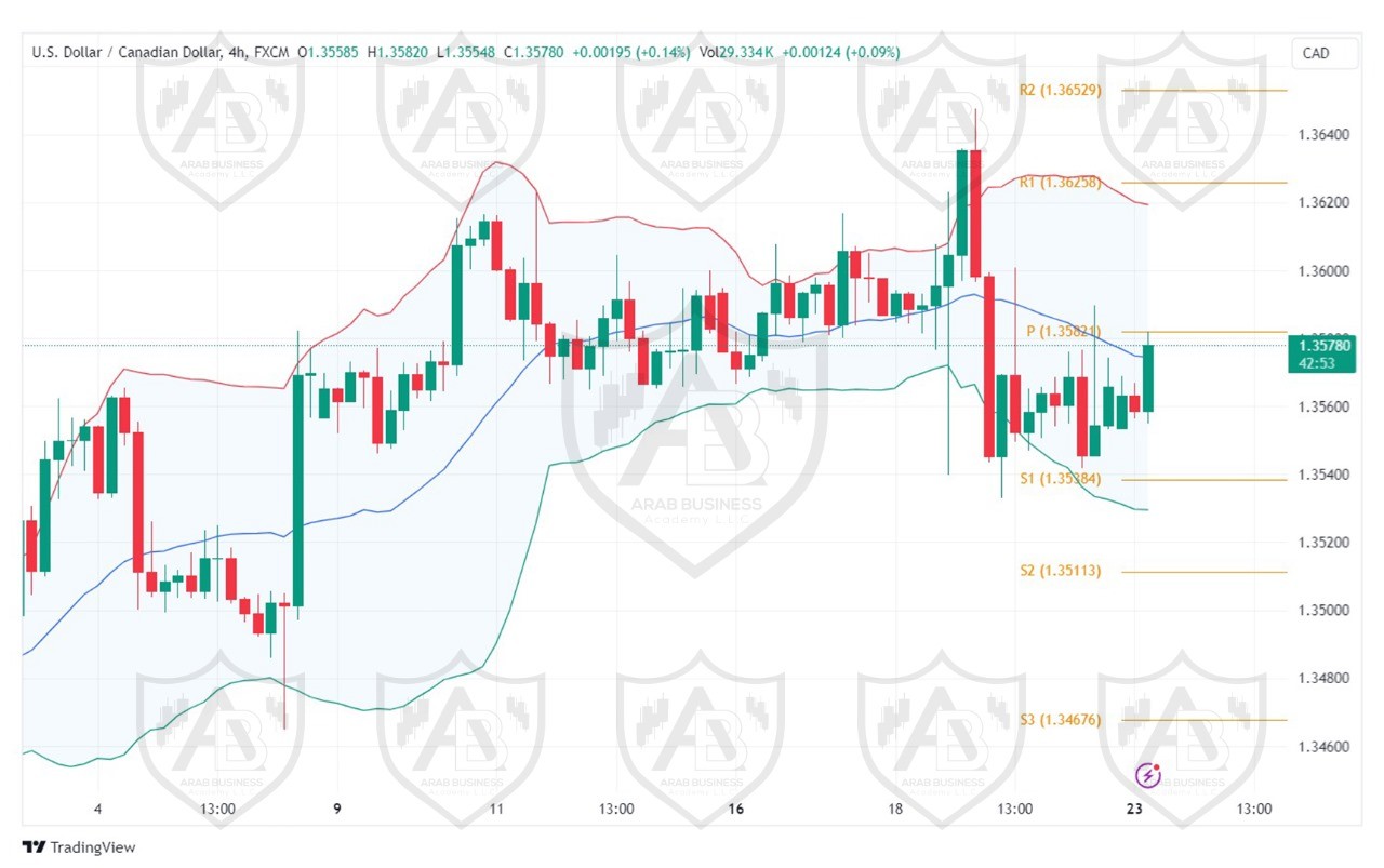 تحليل زوج USD CAD ليوم الاثنين الموافق 23-9-2024