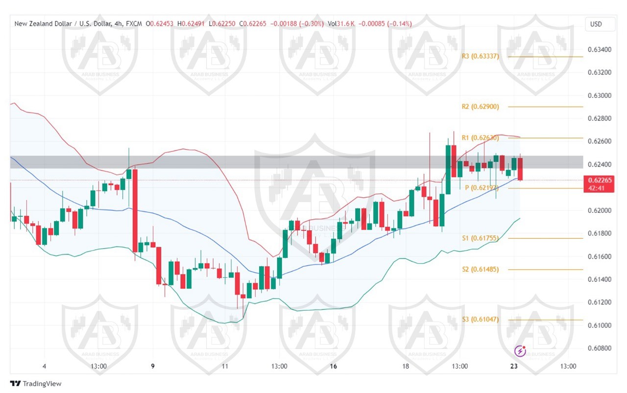 تحليل زوج NZDUSD ليوم الاثنين  الموافق 23-9-2024