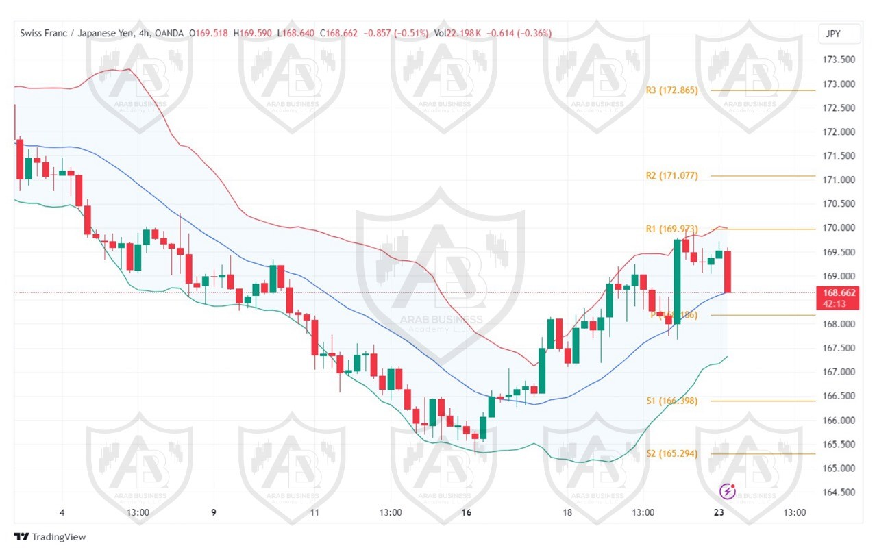 تحليل زوج CHFJPY ليوم الاثنين  الموافق 23-9-2024