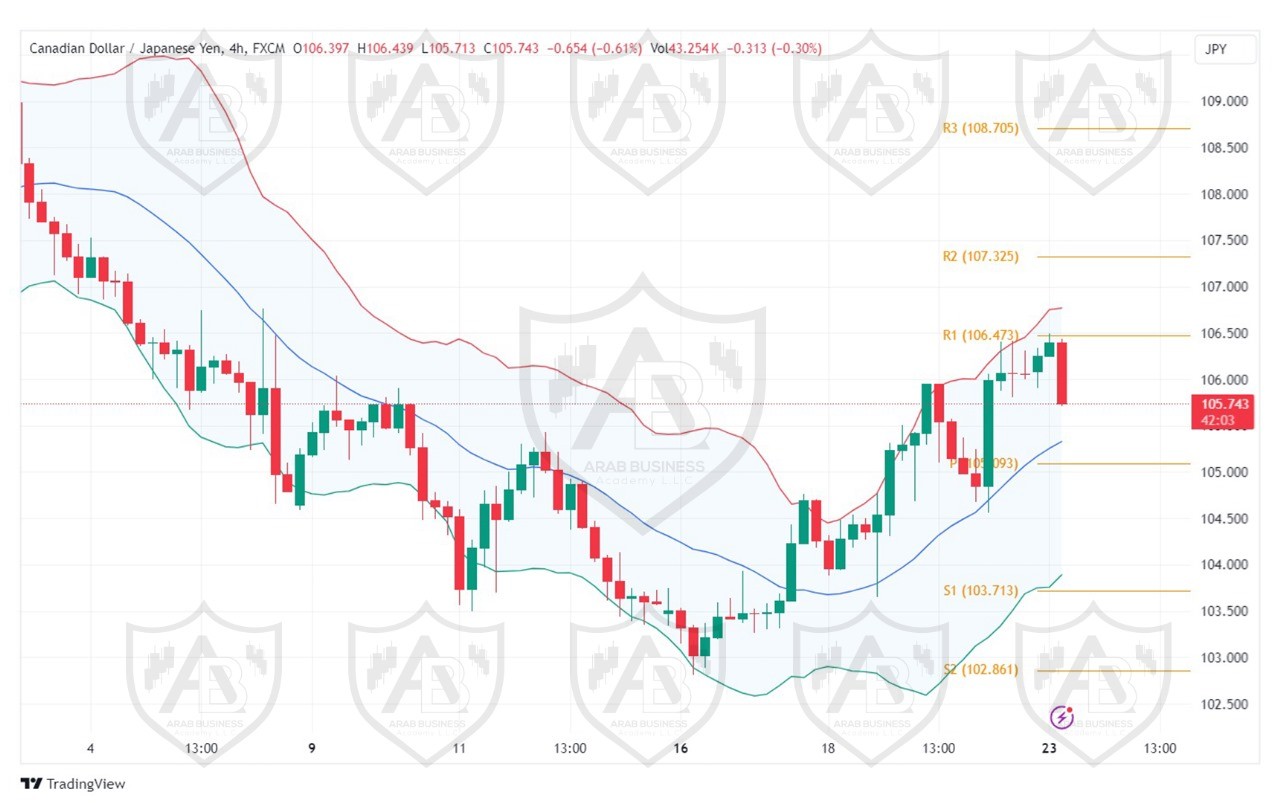 تحليل زوجCADJPY ليوم الاثنين  الموافق 23-9-2024