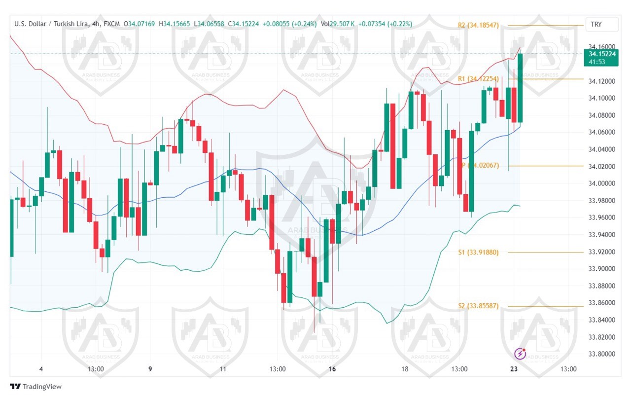 تحليل زوج USDTRY ليوم الاثنين  الموافق23-9-2024