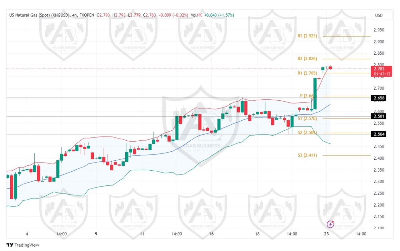 تحليل الغاز الطبيعي ليوم الاثنين  لموافق 23-9-2024