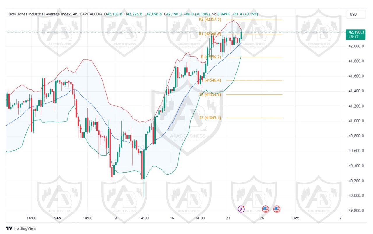 تحليل مؤشر الداو جونز ليوم الثلاثاء  الموافق 24-9-2024