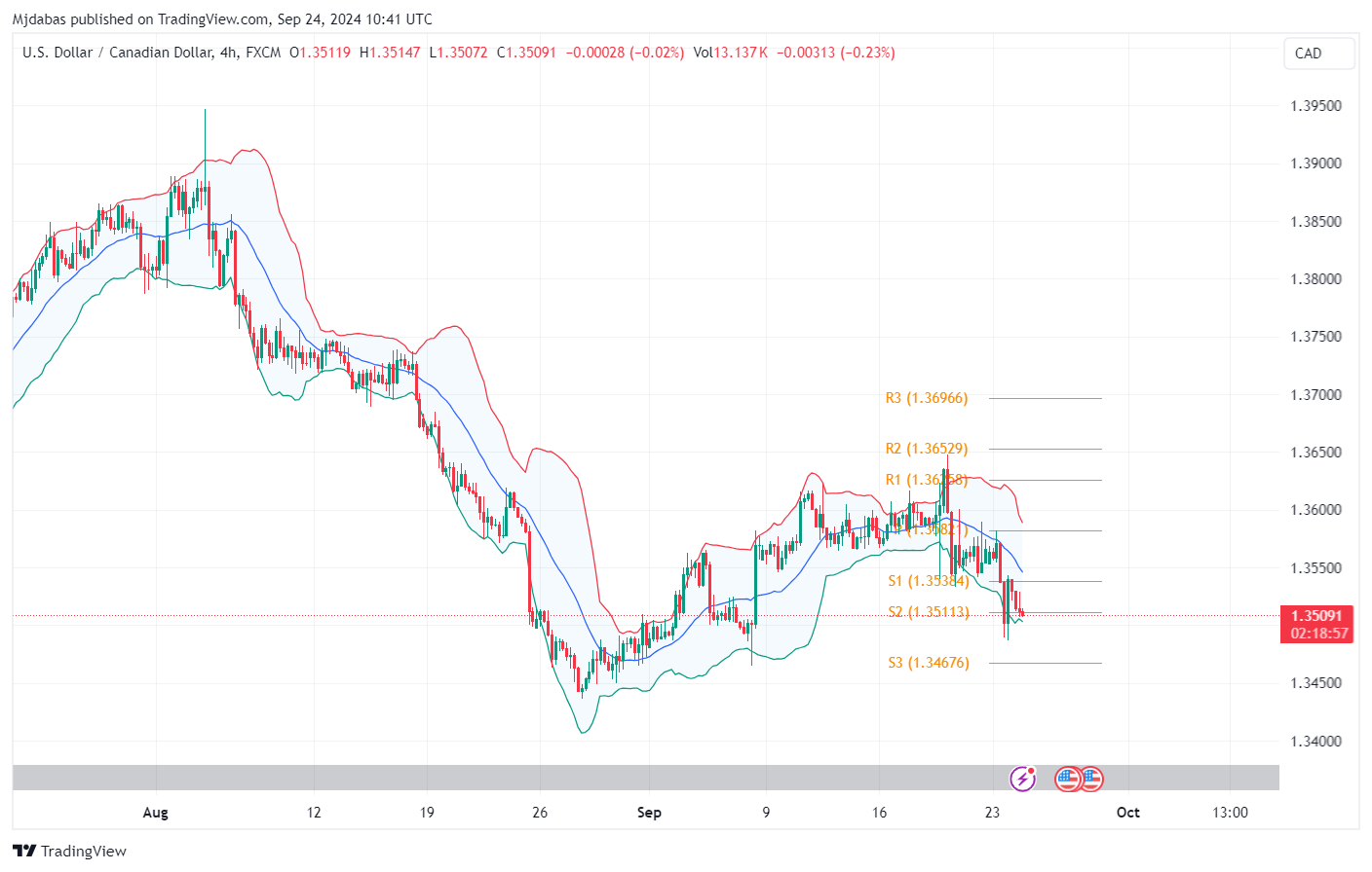 تحليل زوج USD CAD ليوم الثلاثاء الموافق 24-9-2024