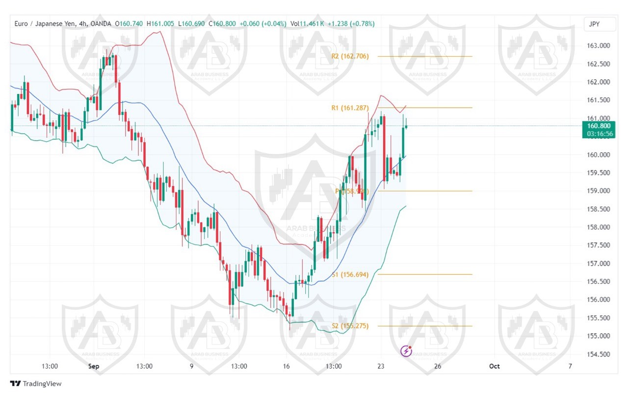 تحليل زوجEURJPY ليوم الثلاثاء  الموافق 24-9-2024