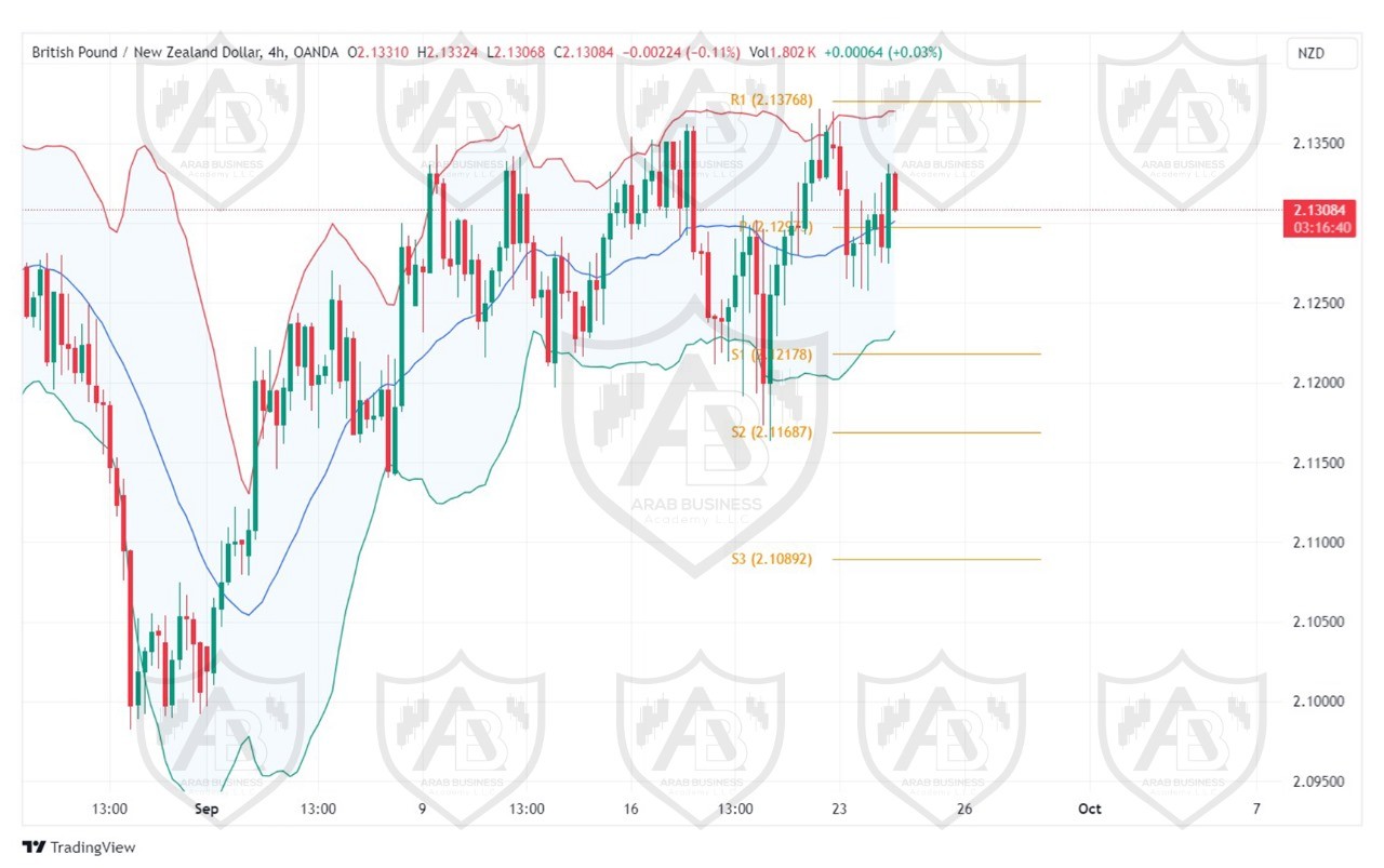 تحليل زوج GBP NZDر ليوم الثلاثاء الموافق 24-9-2024