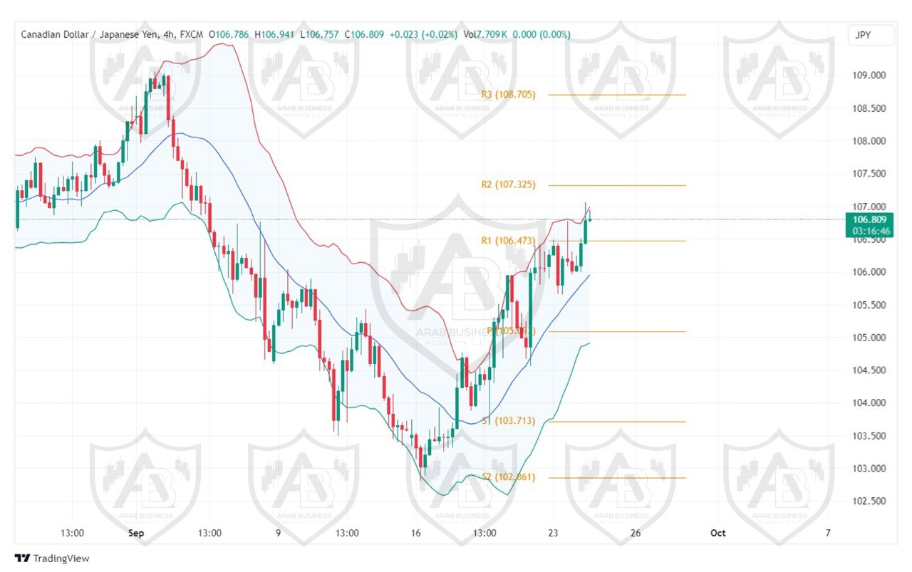 تحليل زوج CAD JPY ليوم الثلاثاء  الموافق 24-9-2024