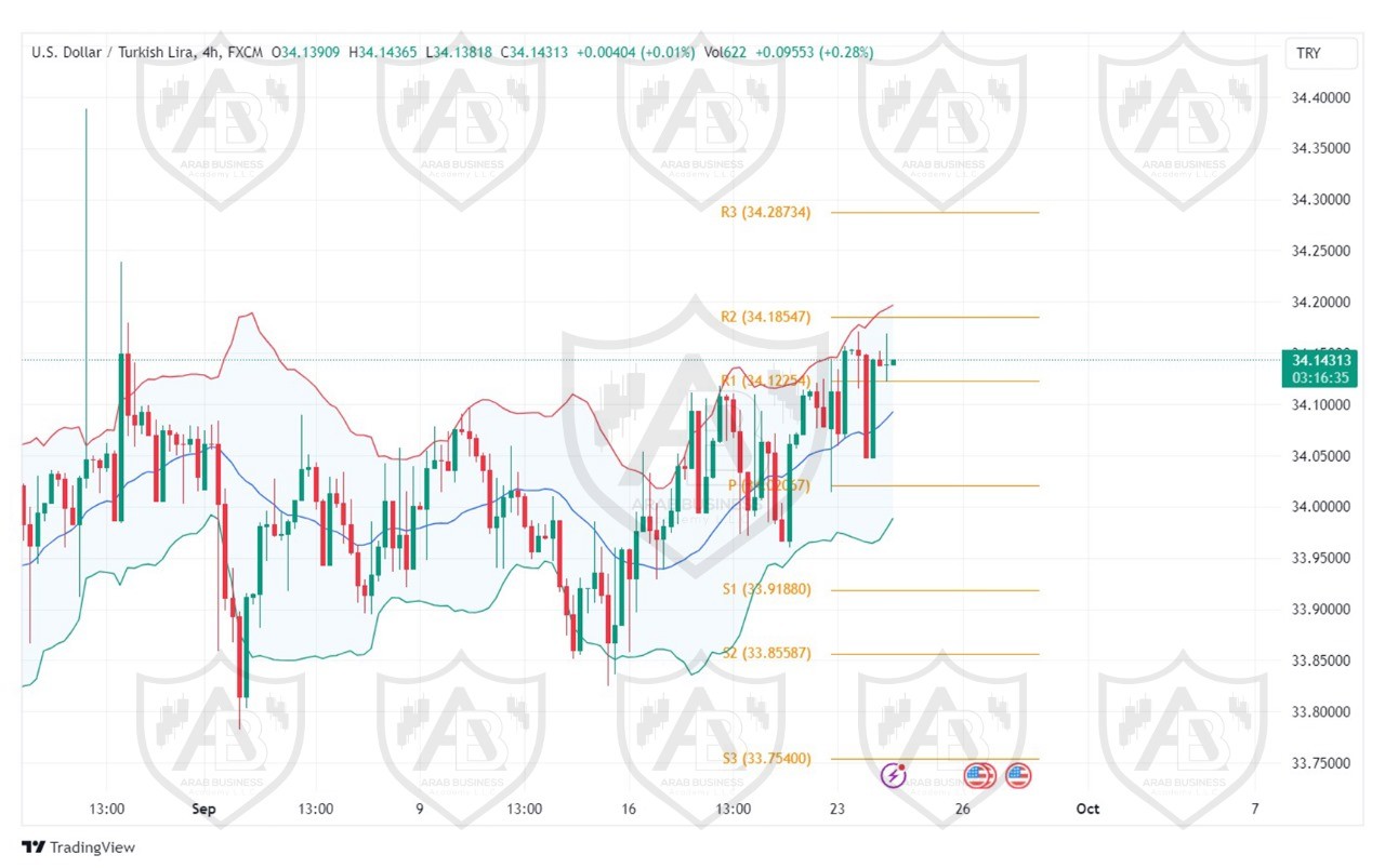 تحليل زوج USDTRY ليوم الثلاثاء  الموافق 24-9-2024