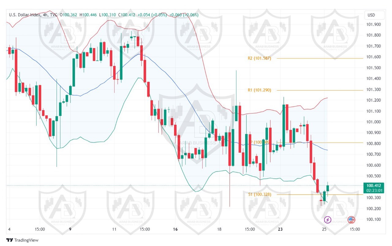 تحليل مؤشر الدولار ليوم الاربعاء الموافق 25-9-2024